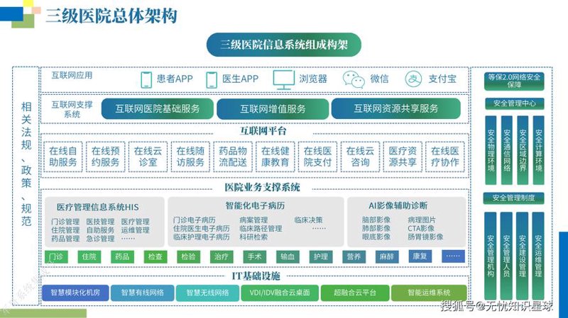 医疗信息化系统的应用与发展趋势